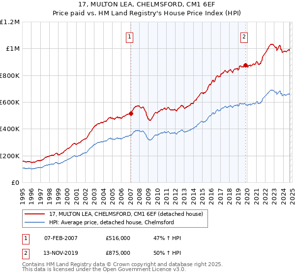 17, MULTON LEA, CHELMSFORD, CM1 6EF: Price paid vs HM Land Registry's House Price Index