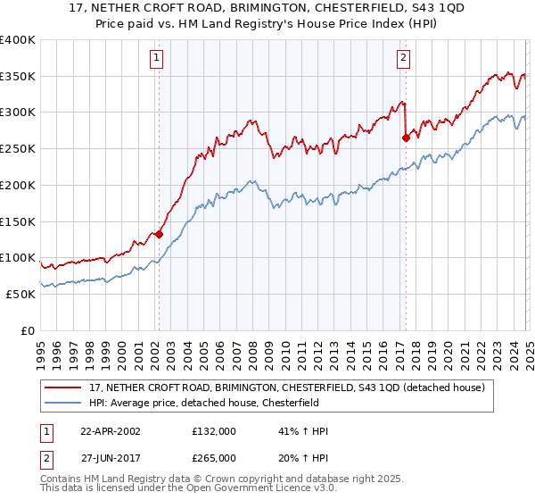 17, NETHER CROFT ROAD, BRIMINGTON, CHESTERFIELD, S43 1QD: Price paid vs HM Land Registry's House Price Index