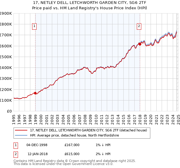 17, NETLEY DELL, LETCHWORTH GARDEN CITY, SG6 2TF: Price paid vs HM Land Registry's House Price Index