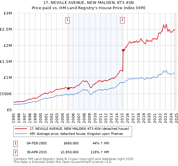 17, NEVILLE AVENUE, NEW MALDEN, KT3 4SN: Price paid vs HM Land Registry's House Price Index