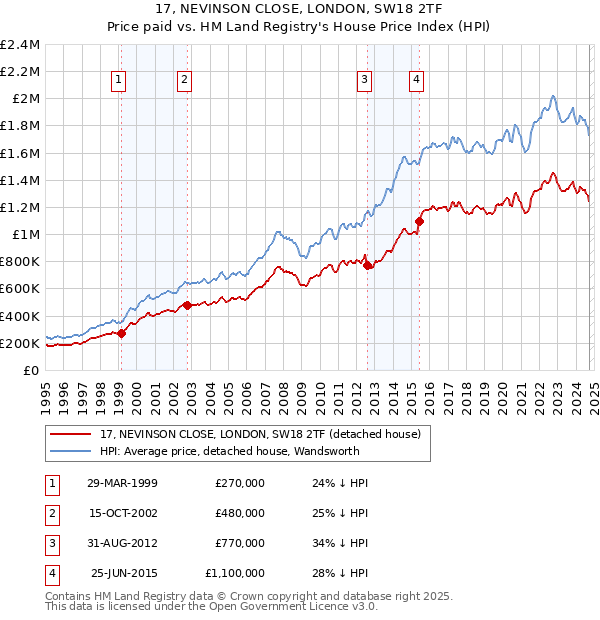 17, NEVINSON CLOSE, LONDON, SW18 2TF: Price paid vs HM Land Registry's House Price Index