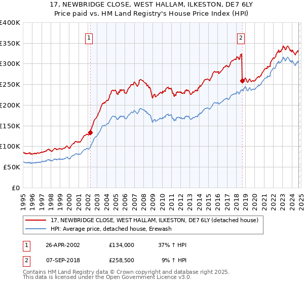 17, NEWBRIDGE CLOSE, WEST HALLAM, ILKESTON, DE7 6LY: Price paid vs HM Land Registry's House Price Index