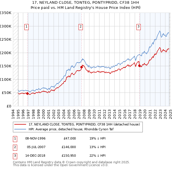 17, NEYLAND CLOSE, TONTEG, PONTYPRIDD, CF38 1HH: Price paid vs HM Land Registry's House Price Index