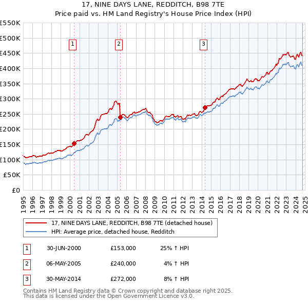 17, NINE DAYS LANE, REDDITCH, B98 7TE: Price paid vs HM Land Registry's House Price Index