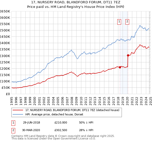 17, NURSERY ROAD, BLANDFORD FORUM, DT11 7EZ: Price paid vs HM Land Registry's House Price Index