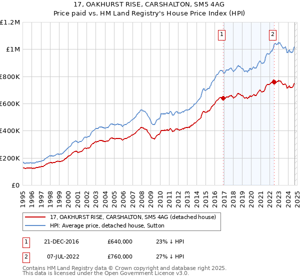 17, OAKHURST RISE, CARSHALTON, SM5 4AG: Price paid vs HM Land Registry's House Price Index