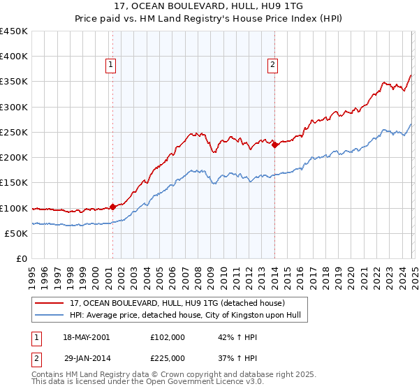 17, OCEAN BOULEVARD, HULL, HU9 1TG: Price paid vs HM Land Registry's House Price Index