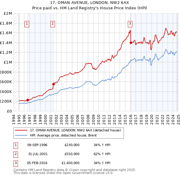 17, OMAN AVENUE, LONDON, NW2 6AX: Price paid vs HM Land Registry's House Price Index