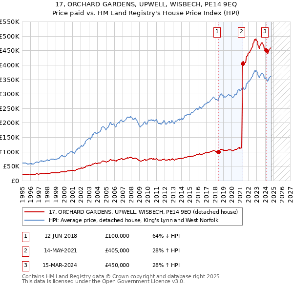 17, ORCHARD GARDENS, UPWELL, WISBECH, PE14 9EQ: Price paid vs HM Land Registry's House Price Index