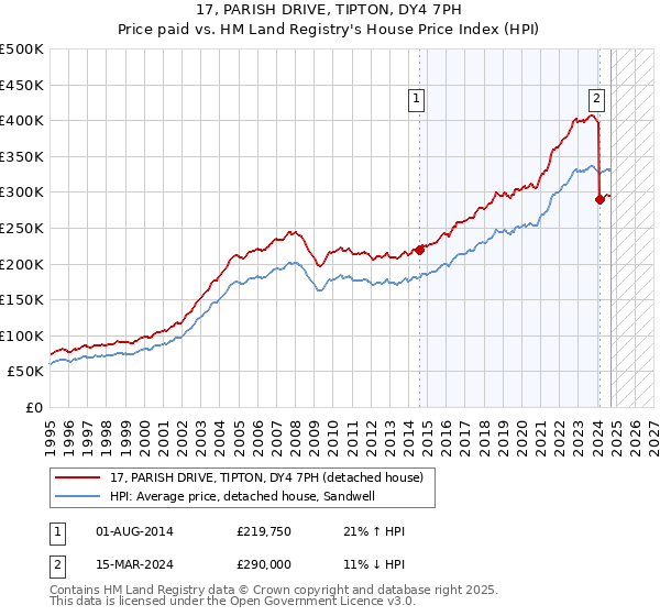 17, PARISH DRIVE, TIPTON, DY4 7PH: Price paid vs HM Land Registry's House Price Index