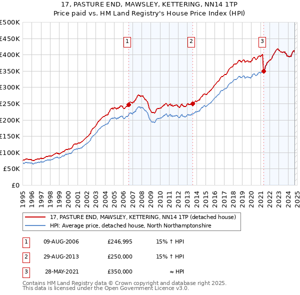 17, PASTURE END, MAWSLEY, KETTERING, NN14 1TP: Price paid vs HM Land Registry's House Price Index