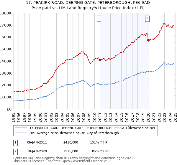 17, PEAKIRK ROAD, DEEPING GATE, PETERBOROUGH, PE6 9AD: Price paid vs HM Land Registry's House Price Index