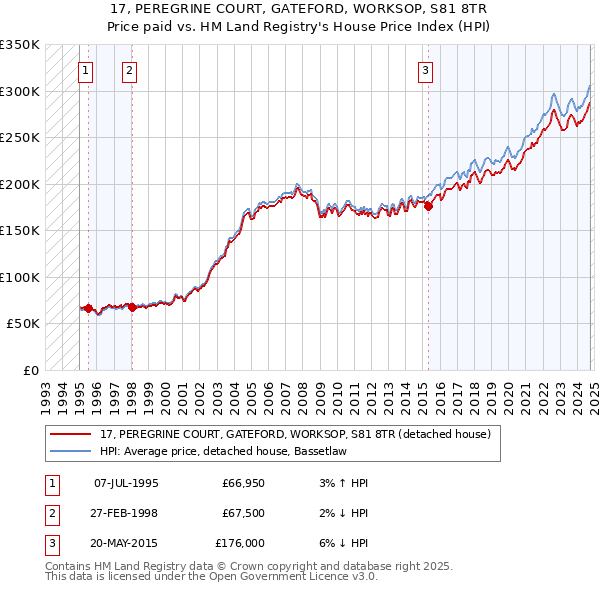 17, PEREGRINE COURT, GATEFORD, WORKSOP, S81 8TR: Price paid vs HM Land Registry's House Price Index