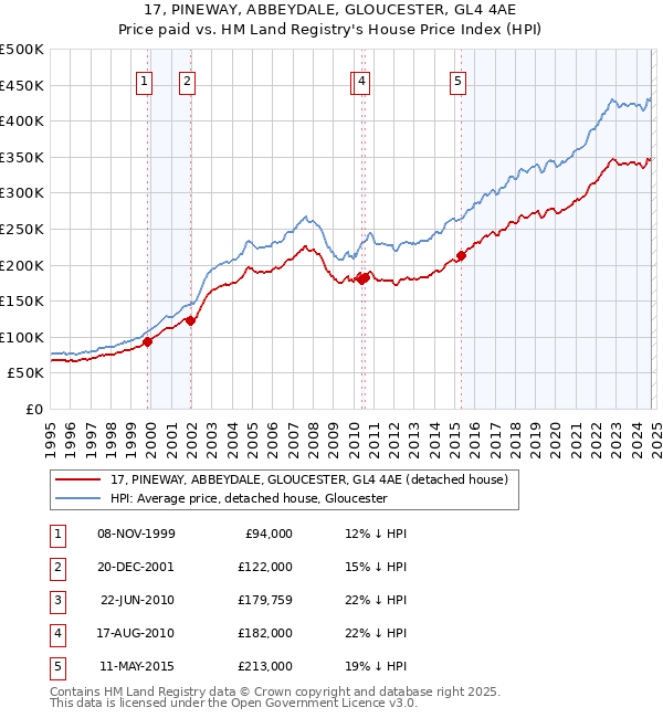 17, PINEWAY, ABBEYDALE, GLOUCESTER, GL4 4AE: Price paid vs HM Land Registry's House Price Index