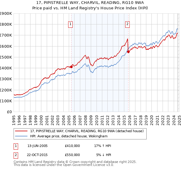 17, PIPISTRELLE WAY, CHARVIL, READING, RG10 9WA: Price paid vs HM Land Registry's House Price Index