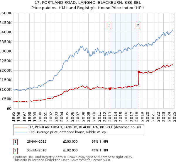 17, PORTLAND ROAD, LANGHO, BLACKBURN, BB6 8EL: Price paid vs HM Land Registry's House Price Index