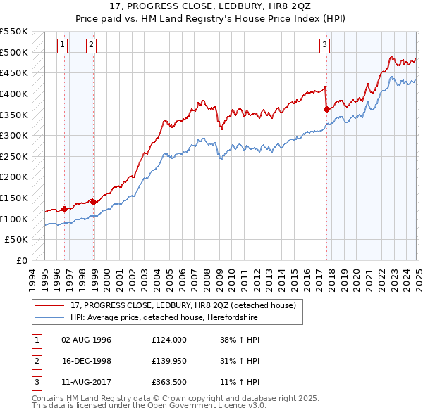 17, PROGRESS CLOSE, LEDBURY, HR8 2QZ: Price paid vs HM Land Registry's House Price Index