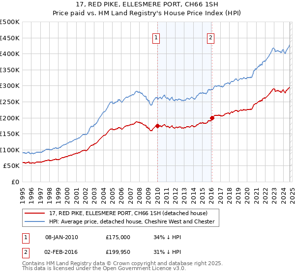 17, RED PIKE, ELLESMERE PORT, CH66 1SH: Price paid vs HM Land Registry's House Price Index