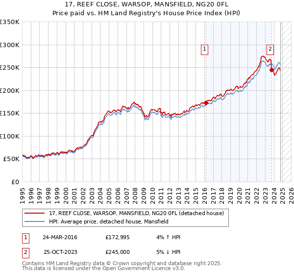 17, REEF CLOSE, WARSOP, MANSFIELD, NG20 0FL: Price paid vs HM Land Registry's House Price Index