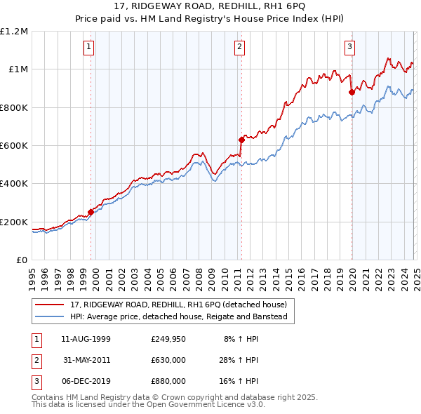 17, RIDGEWAY ROAD, REDHILL, RH1 6PQ: Price paid vs HM Land Registry's House Price Index