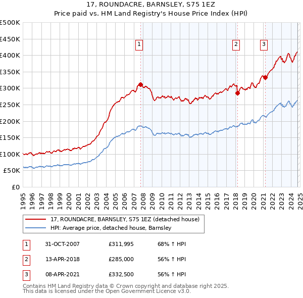 17, ROUNDACRE, BARNSLEY, S75 1EZ: Price paid vs HM Land Registry's House Price Index