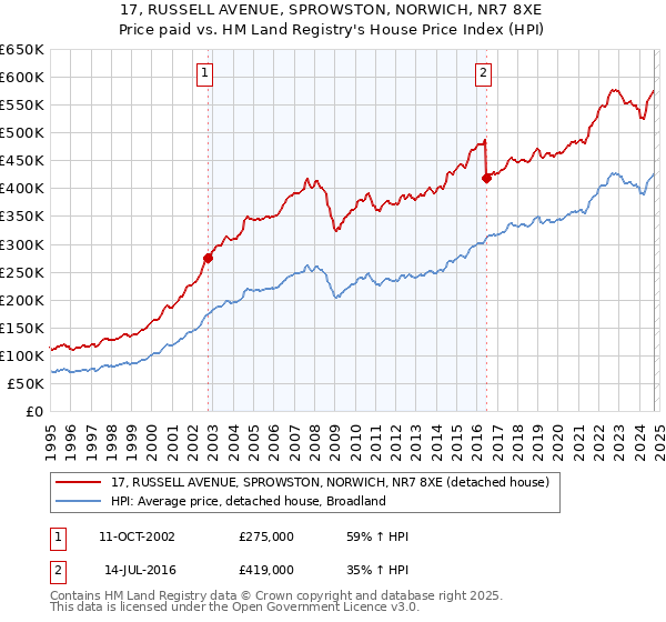 17, RUSSELL AVENUE, SPROWSTON, NORWICH, NR7 8XE: Price paid vs HM Land Registry's House Price Index