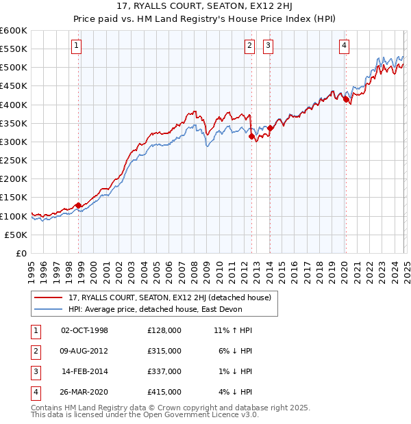 17, RYALLS COURT, SEATON, EX12 2HJ: Price paid vs HM Land Registry's House Price Index