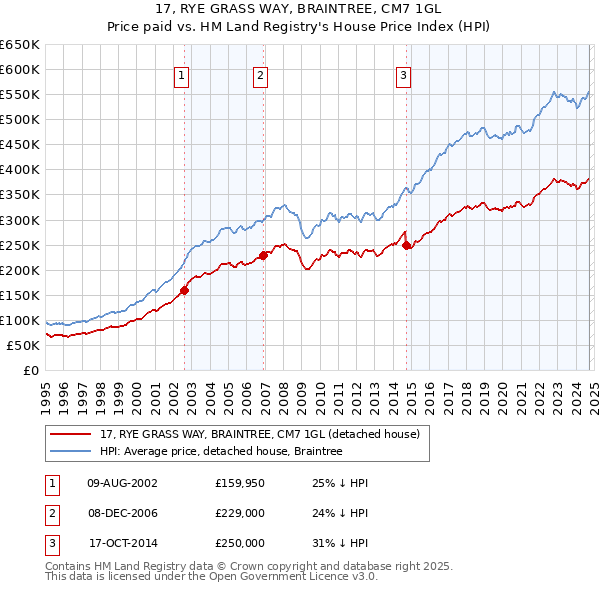 17, RYE GRASS WAY, BRAINTREE, CM7 1GL: Price paid vs HM Land Registry's House Price Index