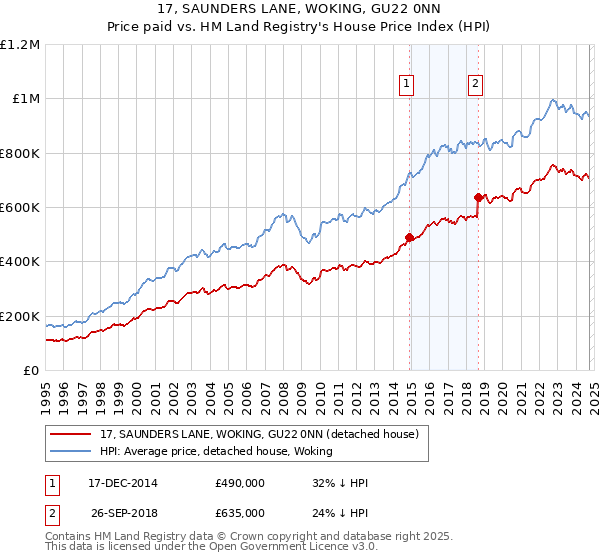 17, SAUNDERS LANE, WOKING, GU22 0NN: Price paid vs HM Land Registry's House Price Index