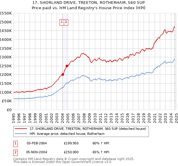 17, SHORLAND DRIVE, TREETON, ROTHERHAM, S60 5UP: Price paid vs HM Land Registry's House Price Index