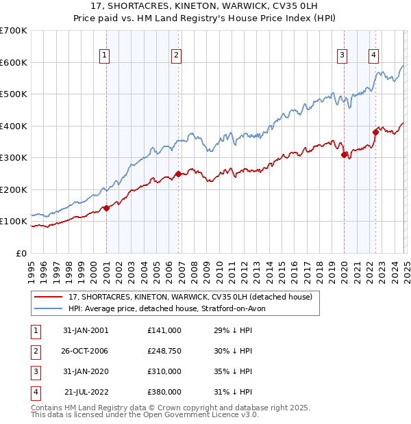 17, SHORTACRES, KINETON, WARWICK, CV35 0LH: Price paid vs HM Land Registry's House Price Index