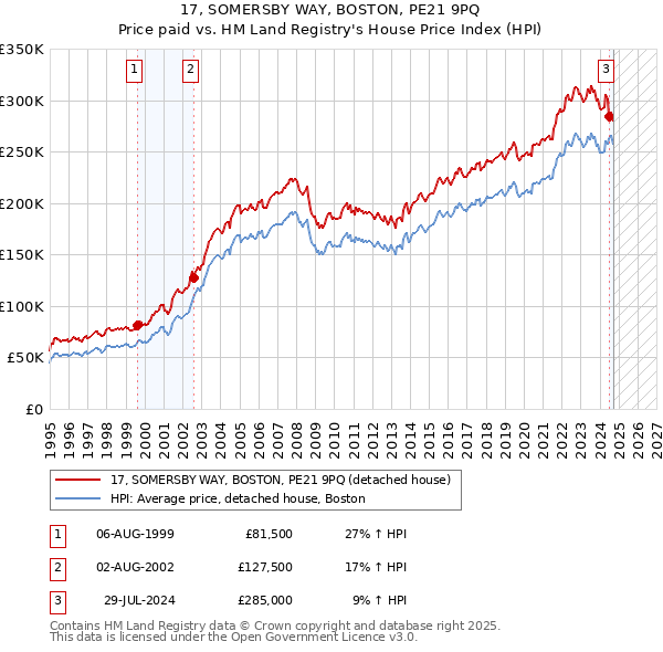 17, SOMERSBY WAY, BOSTON, PE21 9PQ: Price paid vs HM Land Registry's House Price Index