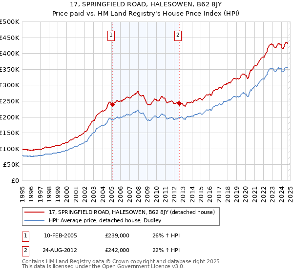 17, SPRINGFIELD ROAD, HALESOWEN, B62 8JY: Price paid vs HM Land Registry's House Price Index