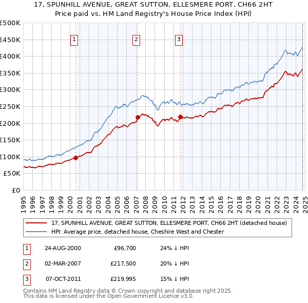 17, SPUNHILL AVENUE, GREAT SUTTON, ELLESMERE PORT, CH66 2HT: Price paid vs HM Land Registry's House Price Index