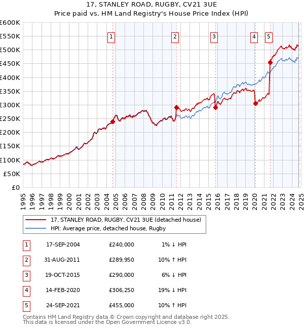 17, STANLEY ROAD, RUGBY, CV21 3UE: Price paid vs HM Land Registry's House Price Index