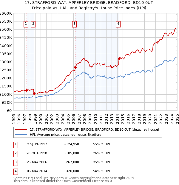 17, STRAFFORD WAY, APPERLEY BRIDGE, BRADFORD, BD10 0UT: Price paid vs HM Land Registry's House Price Index