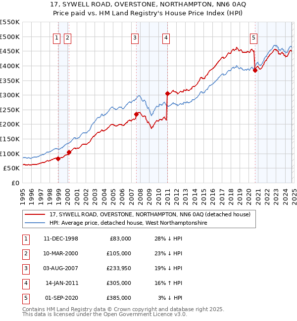 17, SYWELL ROAD, OVERSTONE, NORTHAMPTON, NN6 0AQ: Price paid vs HM Land Registry's House Price Index