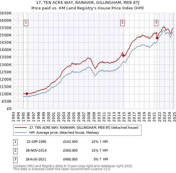 17, TEN ACRE WAY, RAINHAM, GILLINGHAM, ME8 8TJ: Price paid vs HM Land Registry's House Price Index