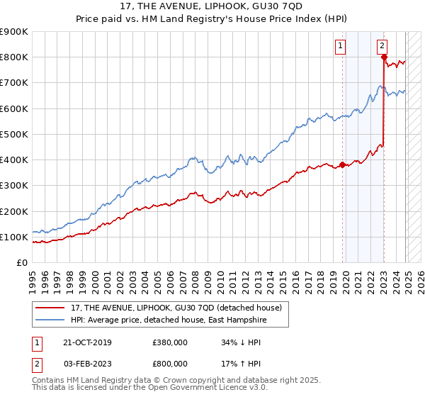 17, THE AVENUE, LIPHOOK, GU30 7QD: Price paid vs HM Land Registry's House Price Index