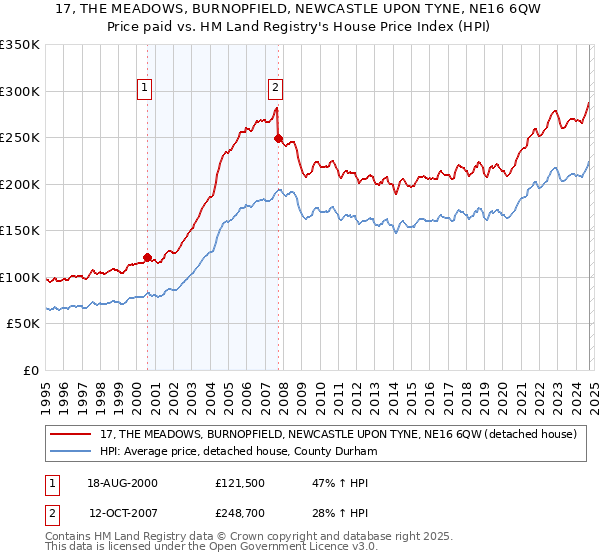 17, THE MEADOWS, BURNOPFIELD, NEWCASTLE UPON TYNE, NE16 6QW: Price paid vs HM Land Registry's House Price Index