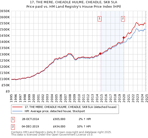 17, THE MERE, CHEADLE HULME, CHEADLE, SK8 5LA: Price paid vs HM Land Registry's House Price Index