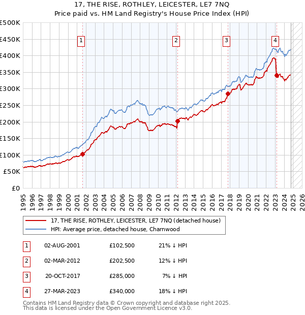 17, THE RISE, ROTHLEY, LEICESTER, LE7 7NQ: Price paid vs HM Land Registry's House Price Index