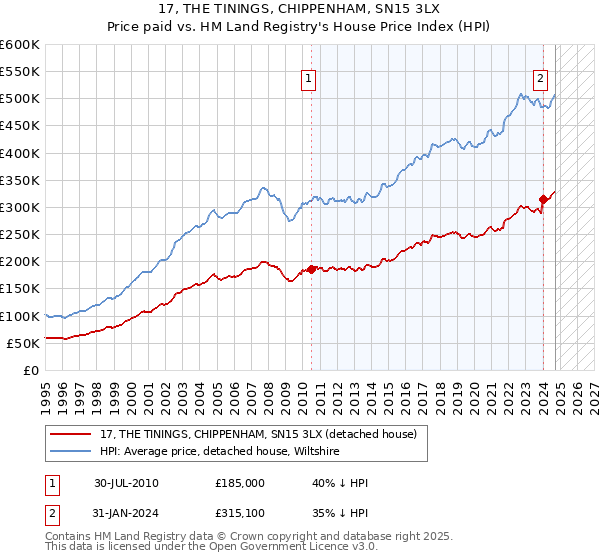 17, THE TININGS, CHIPPENHAM, SN15 3LX: Price paid vs HM Land Registry's House Price Index