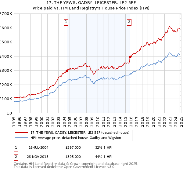 17, THE YEWS, OADBY, LEICESTER, LE2 5EF: Price paid vs HM Land Registry's House Price Index