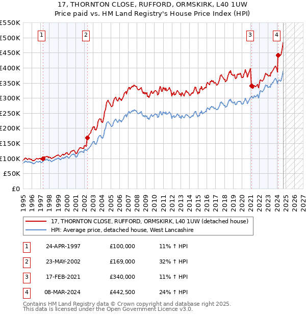 17, THORNTON CLOSE, RUFFORD, ORMSKIRK, L40 1UW: Price paid vs HM Land Registry's House Price Index