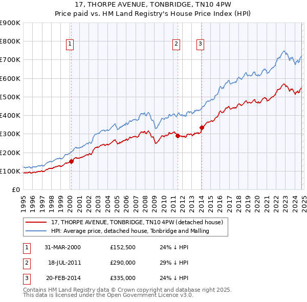 17, THORPE AVENUE, TONBRIDGE, TN10 4PW: Price paid vs HM Land Registry's House Price Index