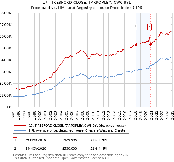 17, TIRESFORD CLOSE, TARPORLEY, CW6 9YL: Price paid vs HM Land Registry's House Price Index