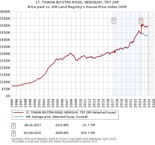 17, TOWAN BLYSTRA ROAD, NEWQUAY, TR7 2RP: Price paid vs HM Land Registry's House Price Index