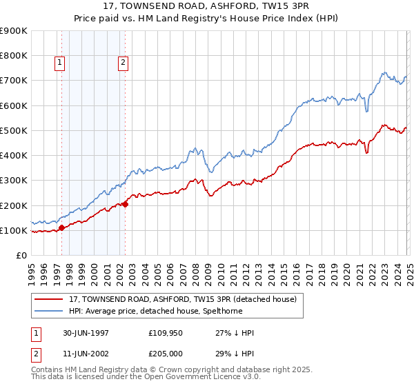 17, TOWNSEND ROAD, ASHFORD, TW15 3PR: Price paid vs HM Land Registry's House Price Index