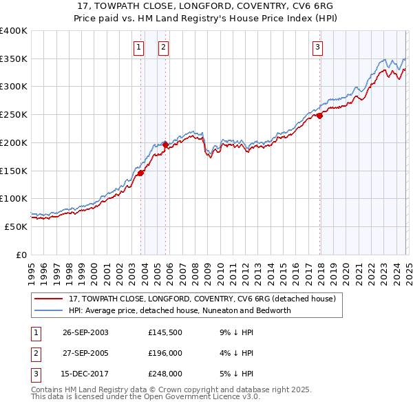 17, TOWPATH CLOSE, LONGFORD, COVENTRY, CV6 6RG: Price paid vs HM Land Registry's House Price Index